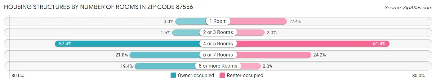 Housing Structures by Number of Rooms in Zip Code 87556