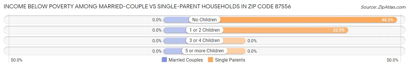 Income Below Poverty Among Married-Couple vs Single-Parent Households in Zip Code 87556