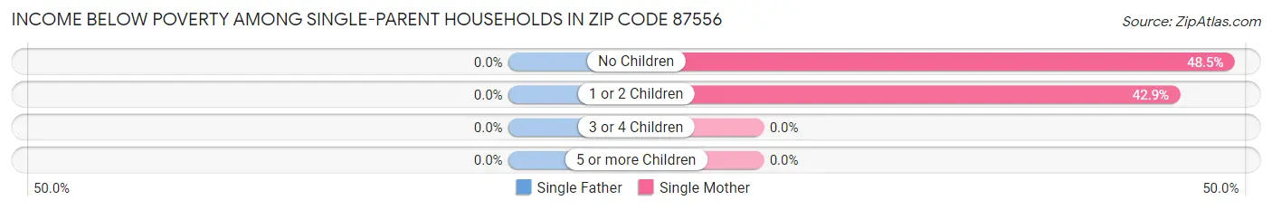 Income Below Poverty Among Single-Parent Households in Zip Code 87556