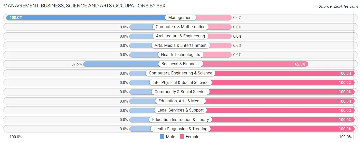 Management, Business, Science and Arts Occupations by Sex in Zip Code 87556