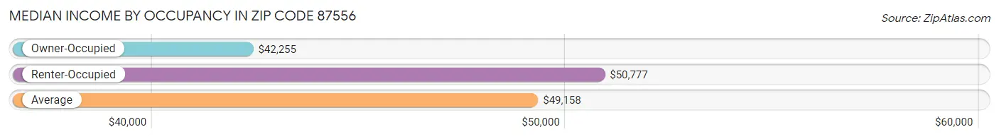 Median Income by Occupancy in Zip Code 87556