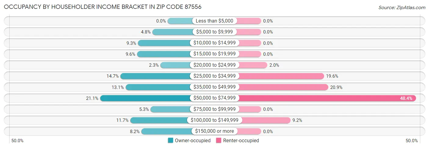 Occupancy by Householder Income Bracket in Zip Code 87556