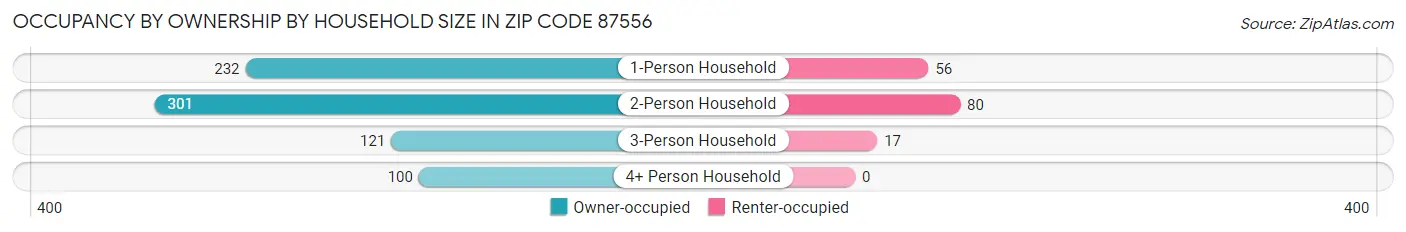 Occupancy by Ownership by Household Size in Zip Code 87556