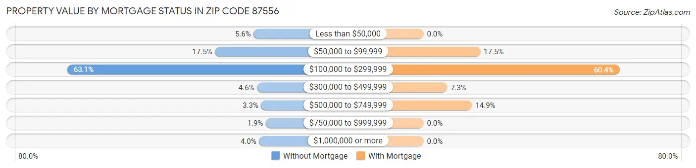 Property Value by Mortgage Status in Zip Code 87556