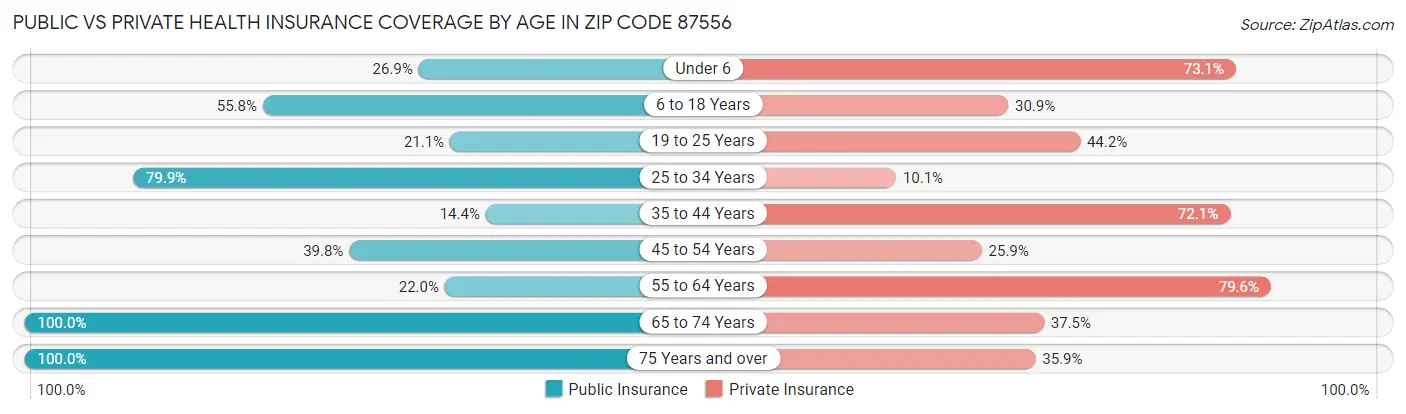 Public vs Private Health Insurance Coverage by Age in Zip Code 87556