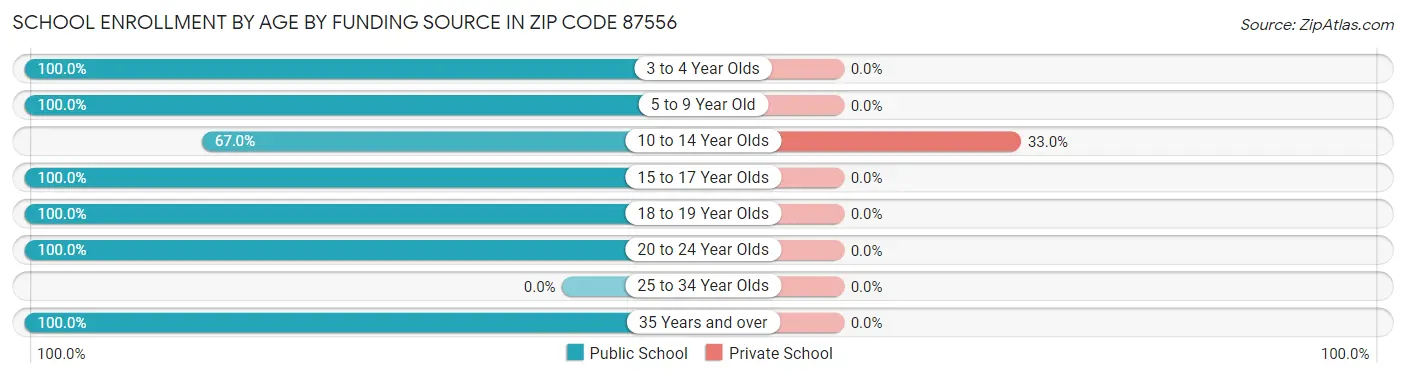 School Enrollment by Age by Funding Source in Zip Code 87556