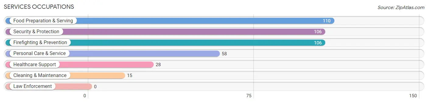 Services Occupations in Zip Code 87556