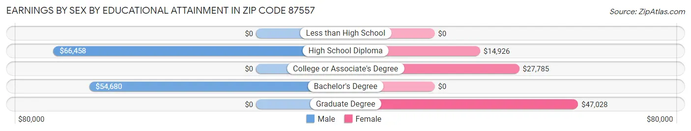 Earnings by Sex by Educational Attainment in Zip Code 87557