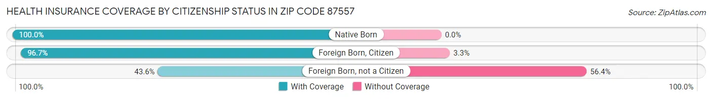 Health Insurance Coverage by Citizenship Status in Zip Code 87557