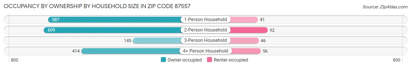 Occupancy by Ownership by Household Size in Zip Code 87557