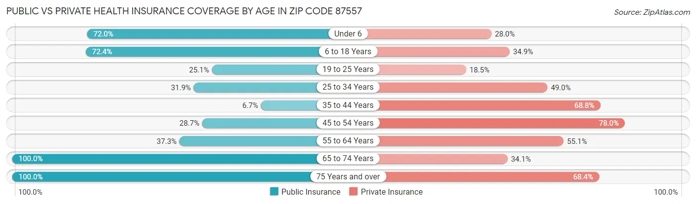 Public vs Private Health Insurance Coverage by Age in Zip Code 87557