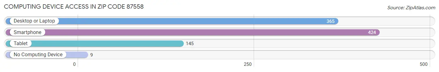 Computing Device Access in Zip Code 87558