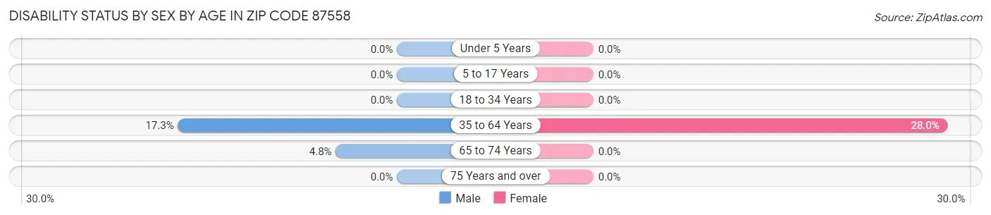 Disability Status by Sex by Age in Zip Code 87558