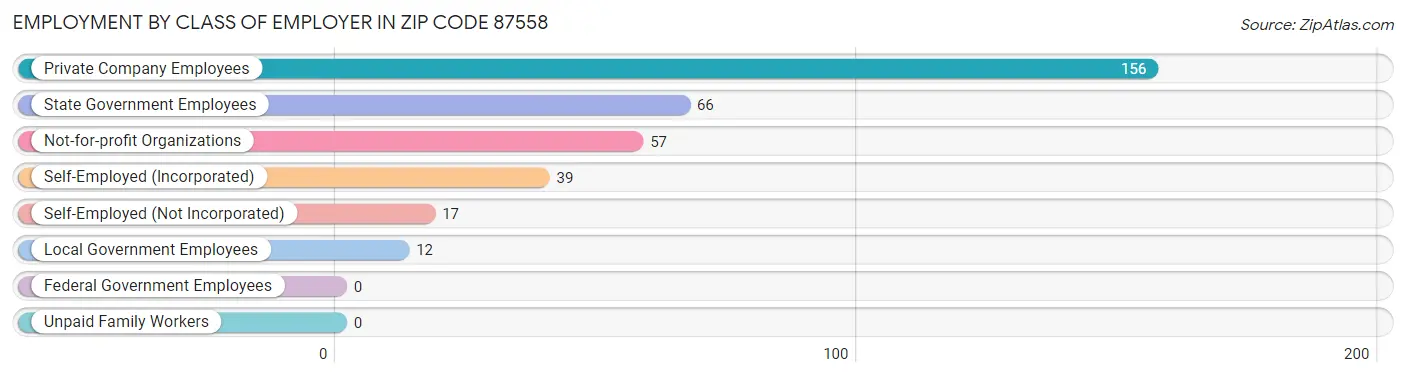 Employment by Class of Employer in Zip Code 87558