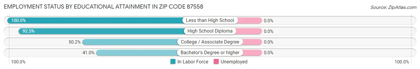 Employment Status by Educational Attainment in Zip Code 87558