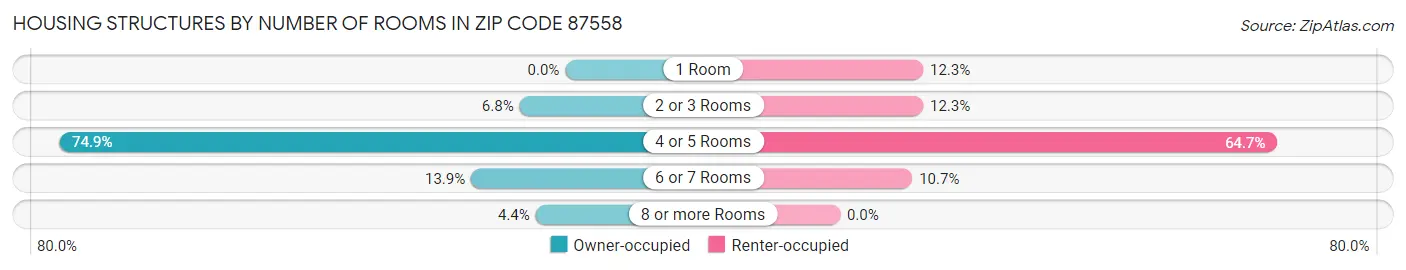 Housing Structures by Number of Rooms in Zip Code 87558