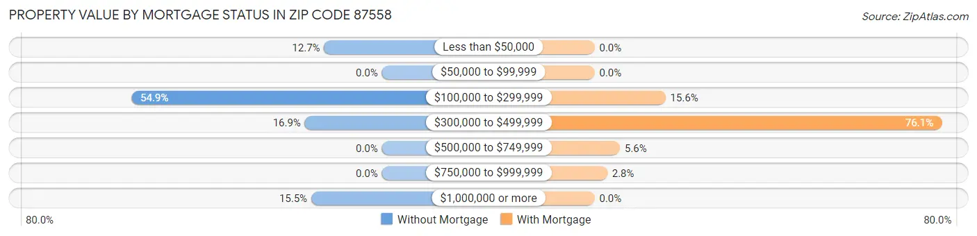 Property Value by Mortgage Status in Zip Code 87558