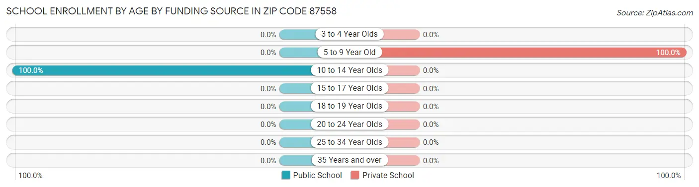 School Enrollment by Age by Funding Source in Zip Code 87558