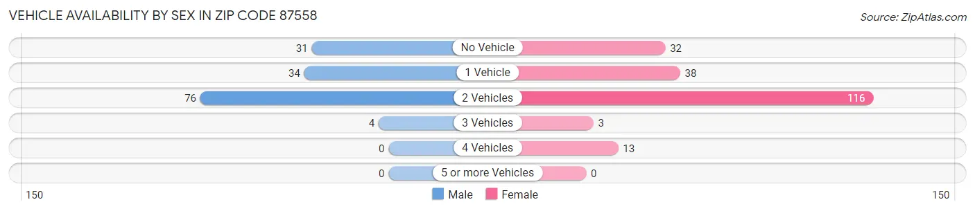Vehicle Availability by Sex in Zip Code 87558