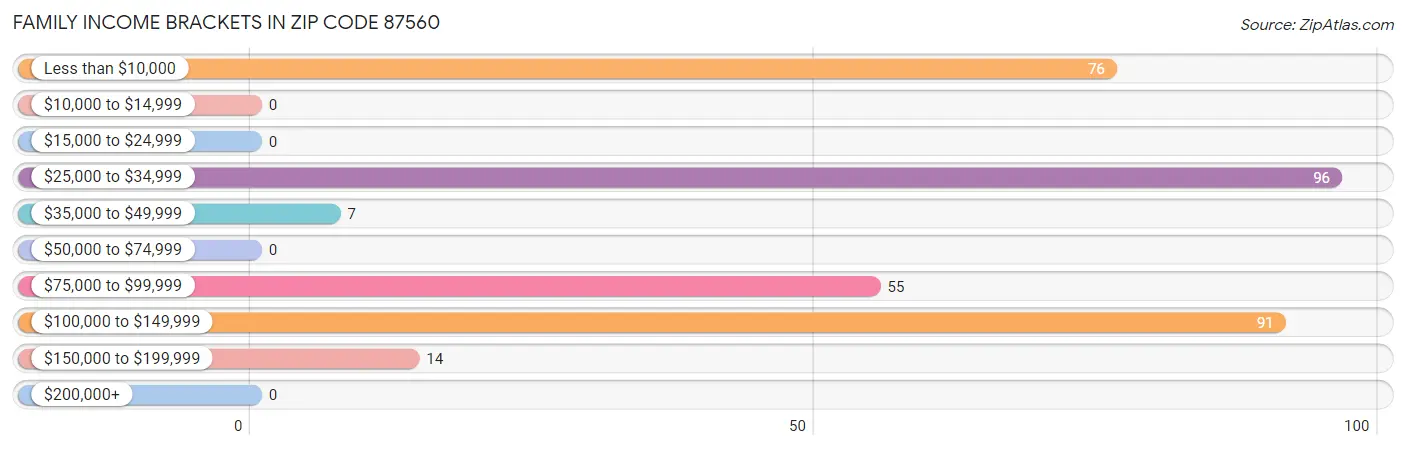 Family Income Brackets in Zip Code 87560