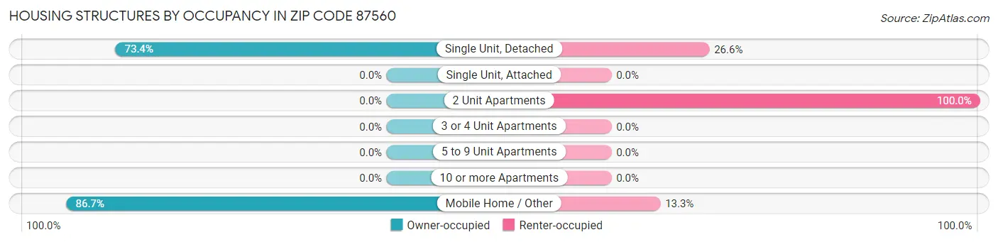 Housing Structures by Occupancy in Zip Code 87560