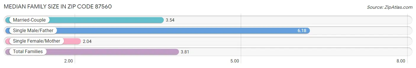 Median Family Size in Zip Code 87560