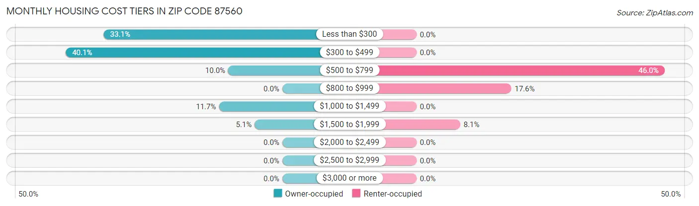 Monthly Housing Cost Tiers in Zip Code 87560