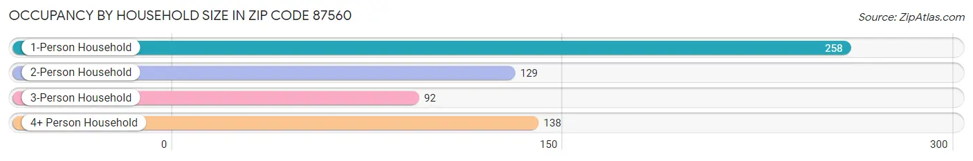 Occupancy by Household Size in Zip Code 87560