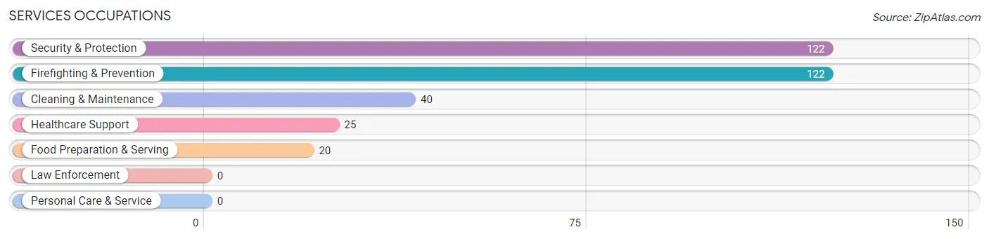 Services Occupations in Zip Code 87560