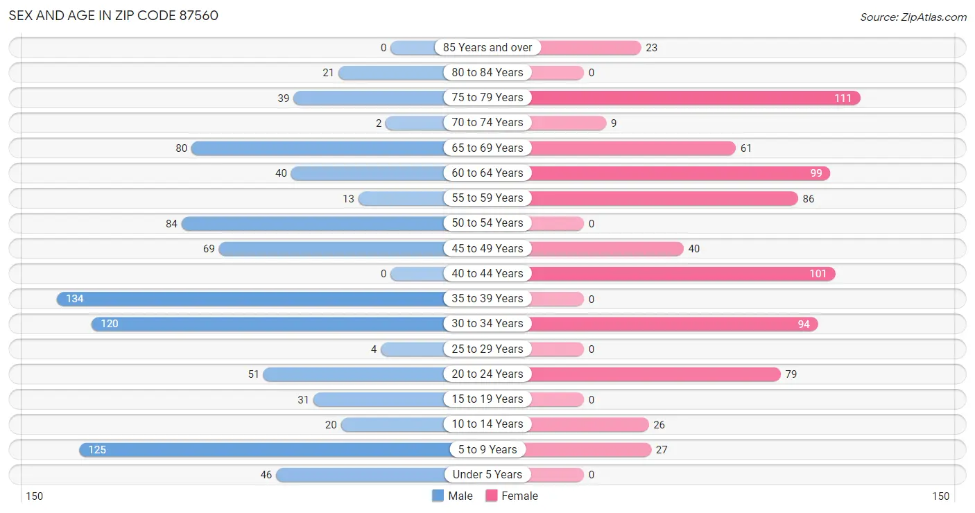 Sex and Age in Zip Code 87560