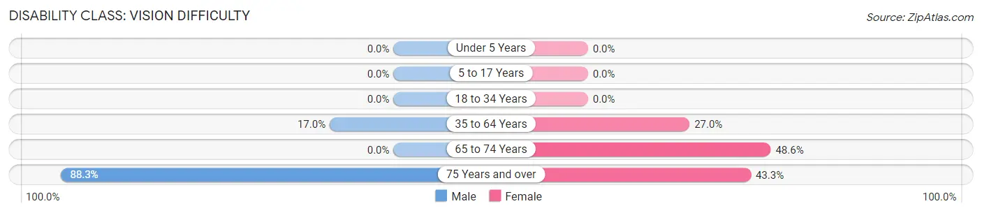 Disability in Zip Code 87560: <span>Vision Difficulty</span>