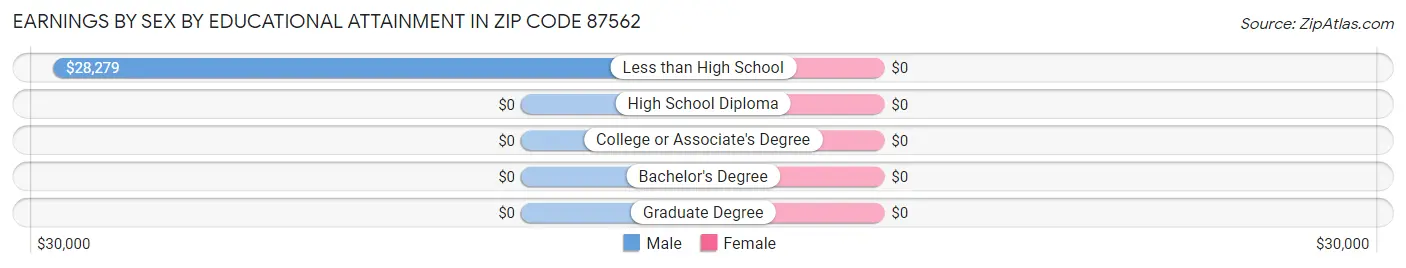 Earnings by Sex by Educational Attainment in Zip Code 87562