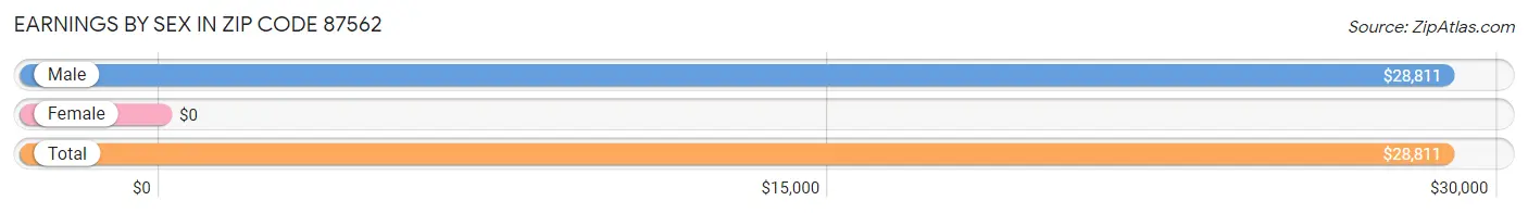 Earnings by Sex in Zip Code 87562