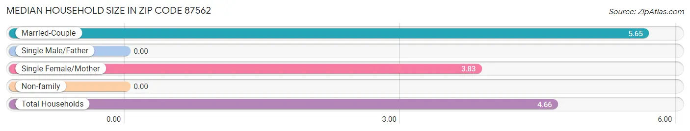 Median Household Size in Zip Code 87562