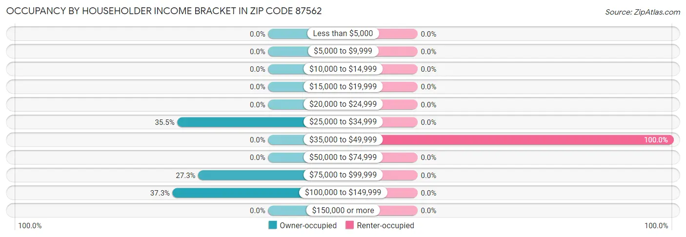 Occupancy by Householder Income Bracket in Zip Code 87562