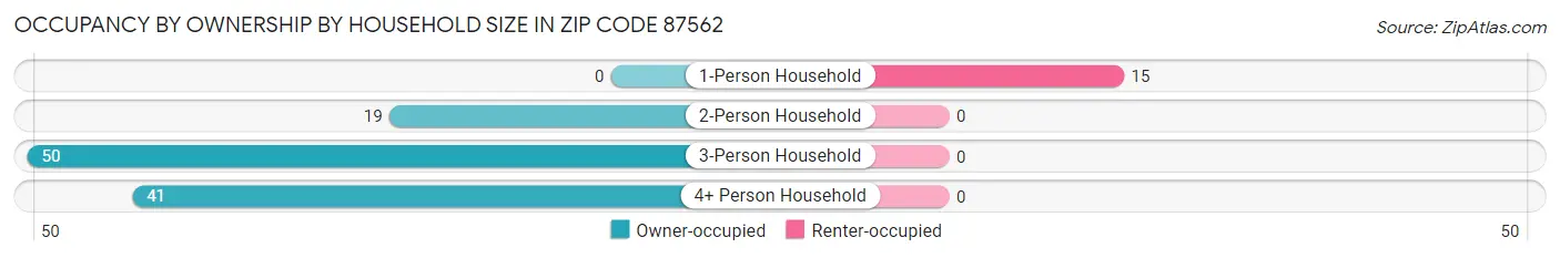 Occupancy by Ownership by Household Size in Zip Code 87562