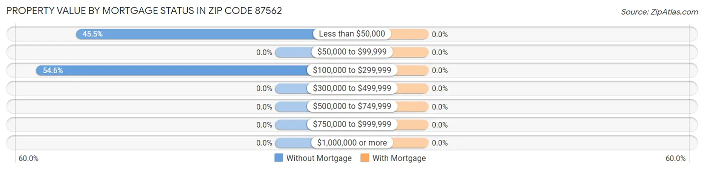 Property Value by Mortgage Status in Zip Code 87562