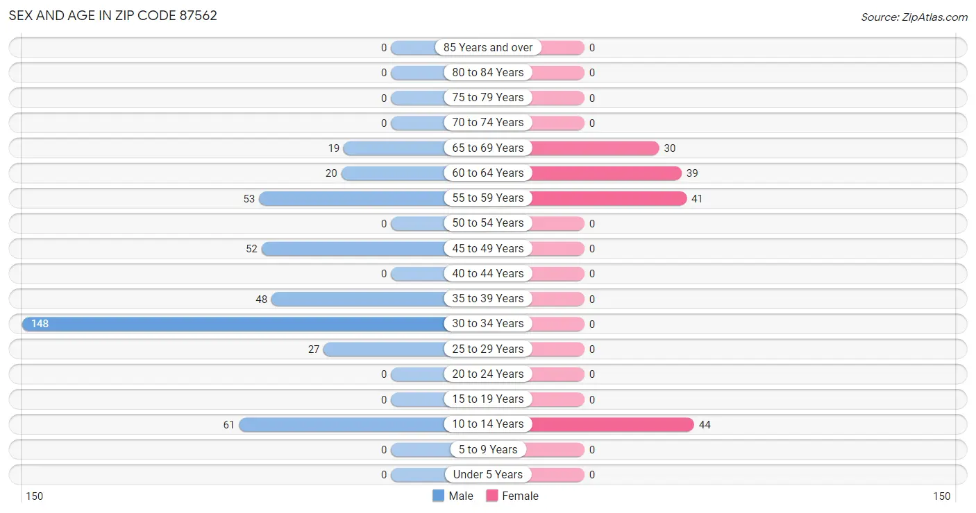 Sex and Age in Zip Code 87562