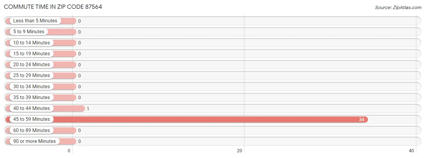 Commute Time in Zip Code 87564