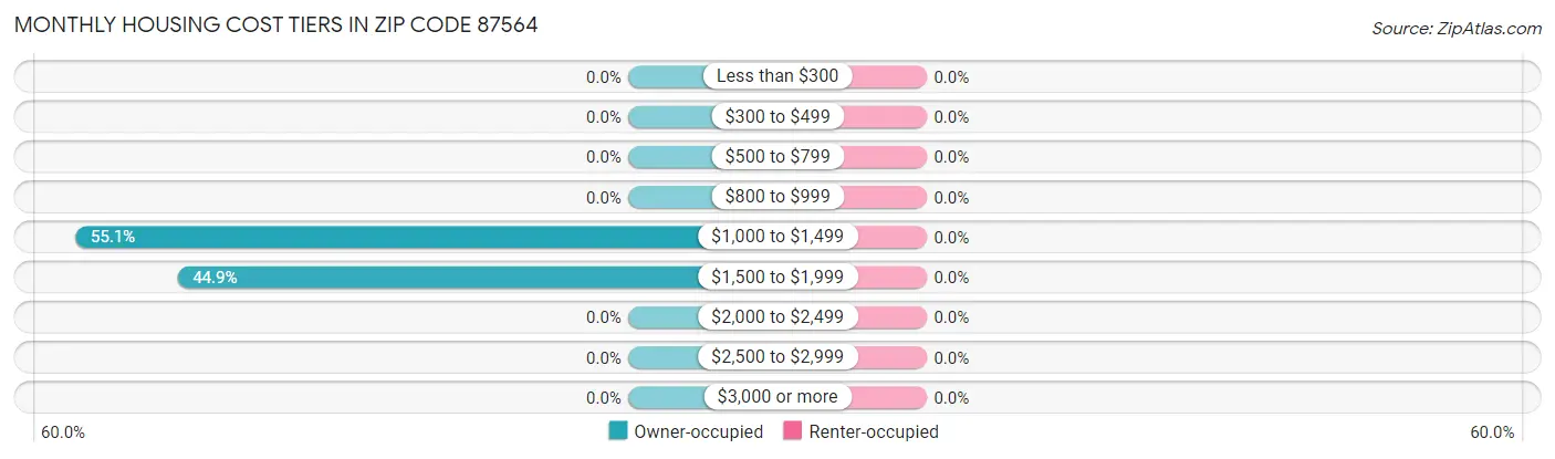 Monthly Housing Cost Tiers in Zip Code 87564