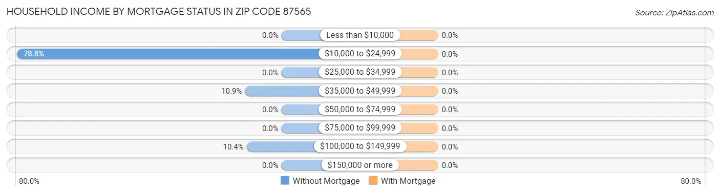 Household Income by Mortgage Status in Zip Code 87565