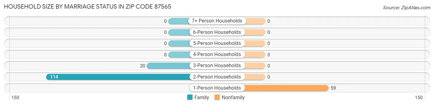 Household Size by Marriage Status in Zip Code 87565