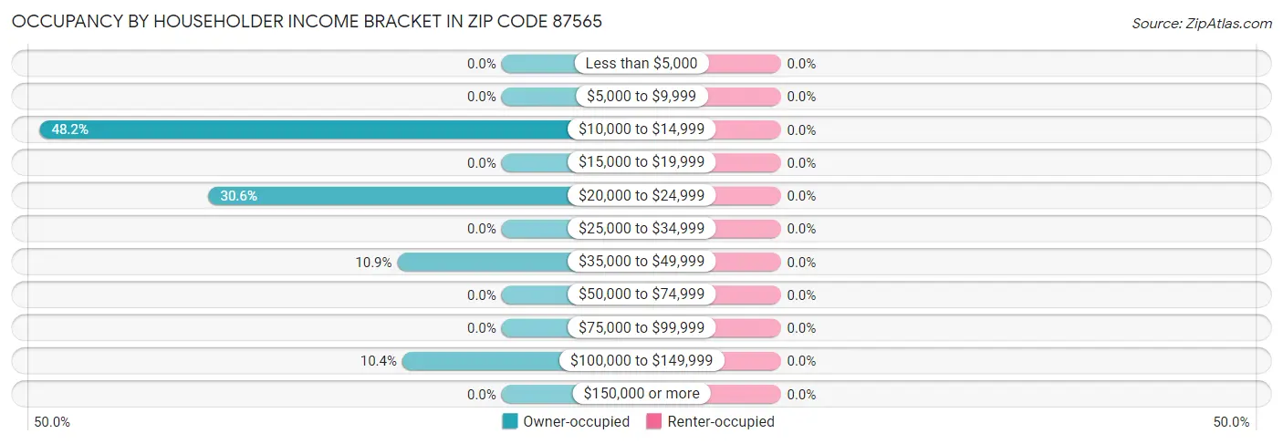 Occupancy by Householder Income Bracket in Zip Code 87565