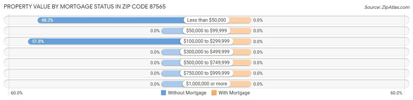 Property Value by Mortgage Status in Zip Code 87565
