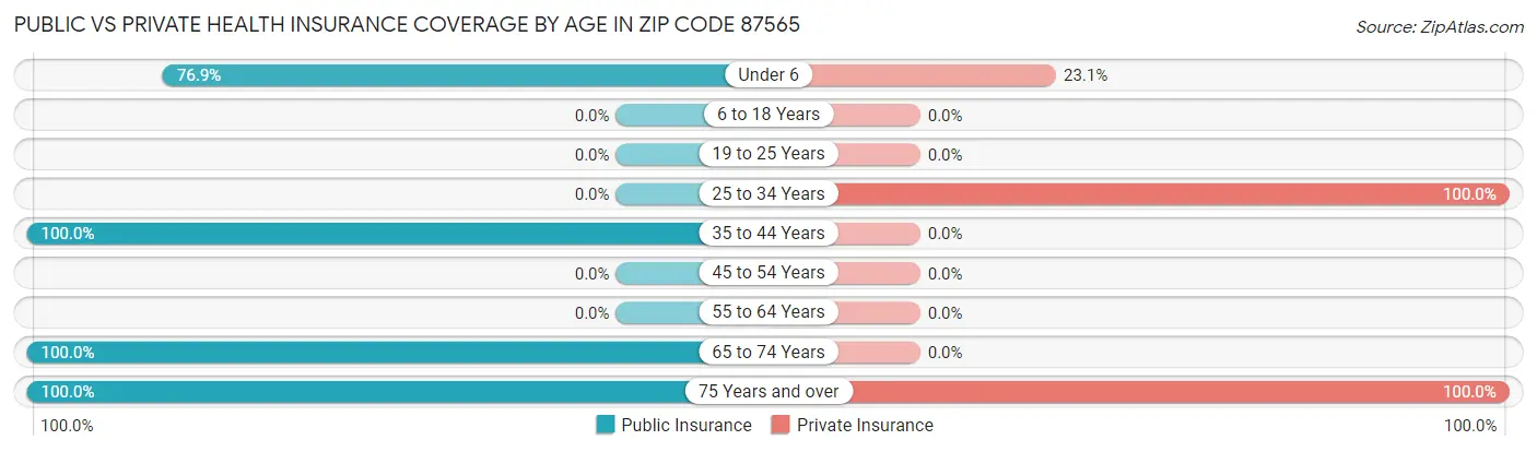Public vs Private Health Insurance Coverage by Age in Zip Code 87565