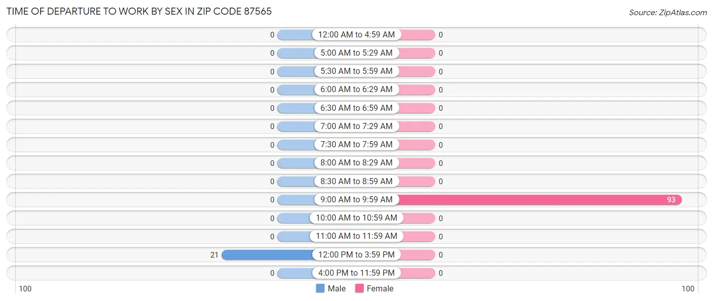 Time of Departure to Work by Sex in Zip Code 87565