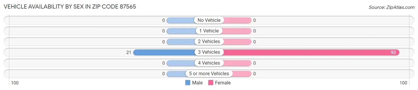 Vehicle Availability by Sex in Zip Code 87565