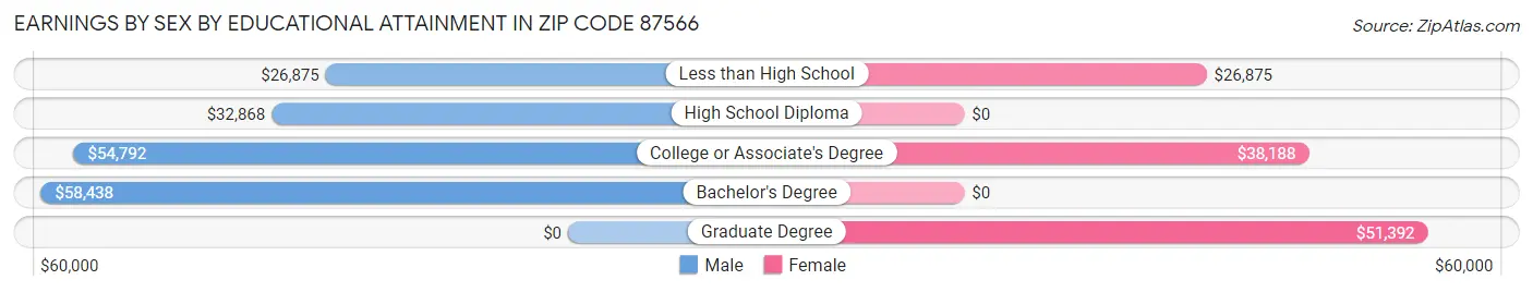 Earnings by Sex by Educational Attainment in Zip Code 87566