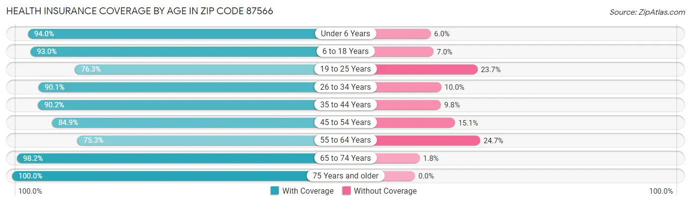 Health Insurance Coverage by Age in Zip Code 87566