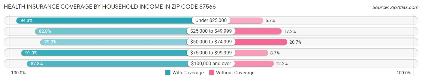 Health Insurance Coverage by Household Income in Zip Code 87566